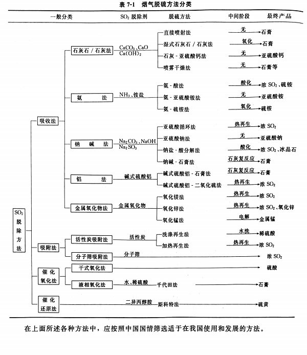 煙氣脫硫方法分類