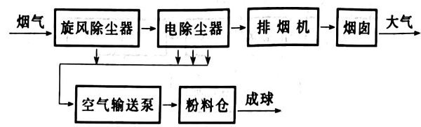 回轉窯尾氣凈化工藝流程