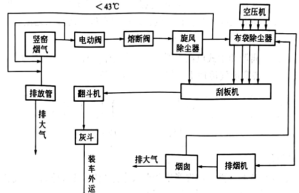 豎窯煙氣治理工藝流程