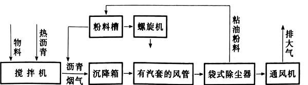 粉料吸附法治理瀝青廢氣工藝流程